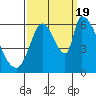 Palo Alto tide chart for Monday, September 19, 2022
