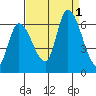 Palo Alto tide chart for Thursday, September 1, 2022