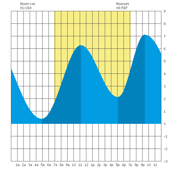 Palo Alto tide chart for Tuesday, September 20, 2022