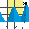 Palo Alto tide chart for Tuesday, September 20, 2022