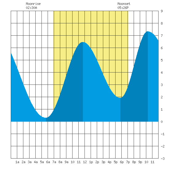 Palo Alto tide chart for Wednesday, September 21, 2022