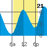 Palo Alto tide chart for Wednesday, September 21, 2022