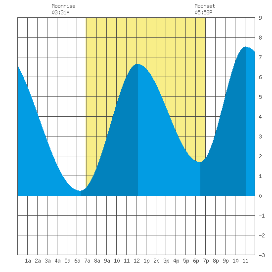 Palo Alto tide chart for Thursday, September 22, 2022