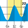 Palo Alto tide chart for Thursday, September 22, 2022