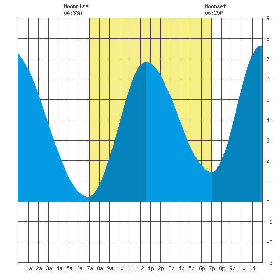 Palo Alto tide chart for Friday, September 23, 2022