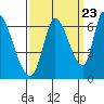 Palo Alto tide chart for Friday, September 23, 2022