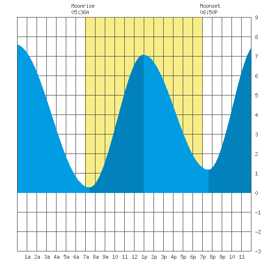 Palo Alto tide chart for Saturday, September 24, 2022