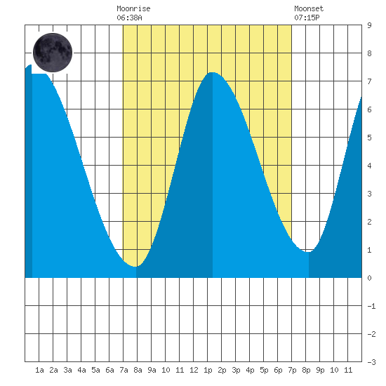 Palo Alto tide chart for Sunday, September 25, 2022
