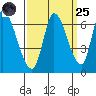 Palo Alto tide chart for Sunday, September 25, 2022