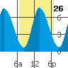 Palo Alto tide chart for Monday, September 26, 2022