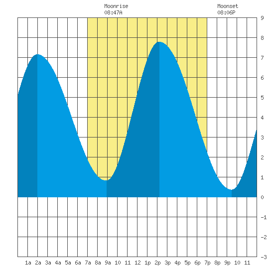 Palo Alto tide chart for Tuesday, September 27, 2022
