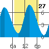 Palo Alto tide chart for Tuesday, September 27, 2022