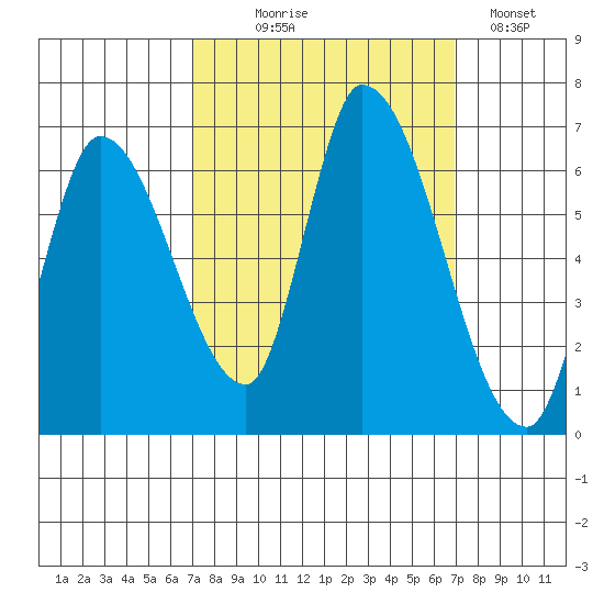 Palo Alto tide chart for Wednesday, September 28, 2022