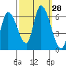 Palo Alto tide chart for Wednesday, September 28, 2022