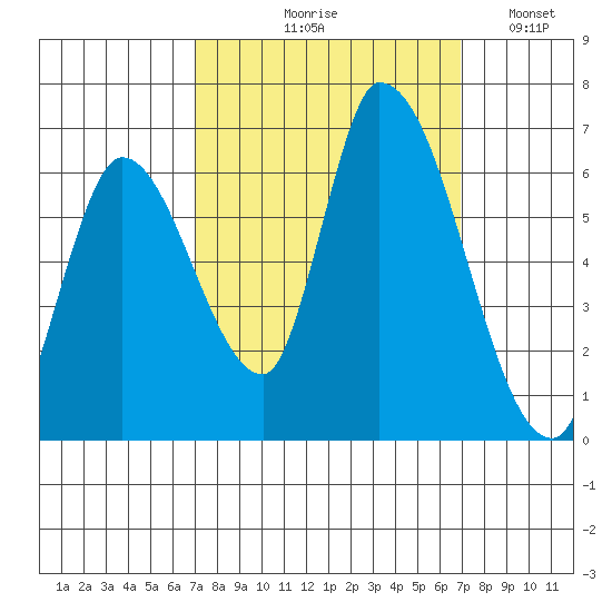 Palo Alto tide chart for Thursday, September 29, 2022