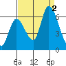 Palo Alto tide chart for Friday, September 2, 2022