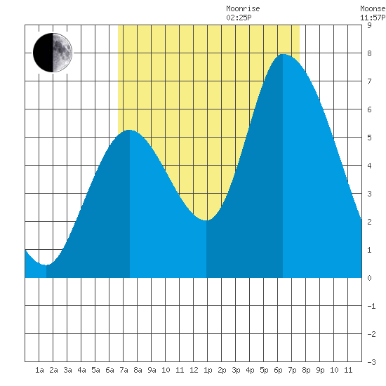 Palo Alto tide chart for Saturday, September 3, 2022