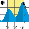 Palo Alto tide chart for Saturday, September 3, 2022