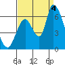 Palo Alto tide chart for Sunday, September 4, 2022