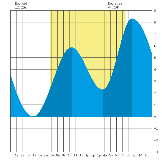 Palo Alto tide chart for Monday, September 5, 2022
