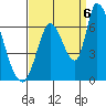 Palo Alto tide chart for Tuesday, September 6, 2022