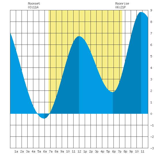 Palo Alto tide chart for Wednesday, September 7, 2022