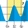 Palo Alto tide chart for Wednesday, September 7, 2022