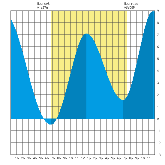 Palo Alto tide chart for Thursday, September 8, 2022