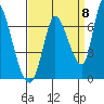 Palo Alto tide chart for Thursday, September 8, 2022