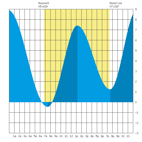 Palo Alto tide chart for Friday, September 9, 2022