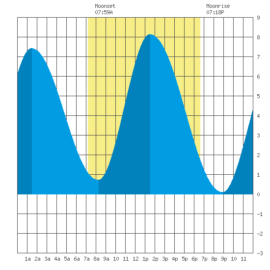 Palo Alto tide chart for Monday, October 10, 2022