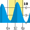 Palo Alto tide chart for Monday, October 10, 2022