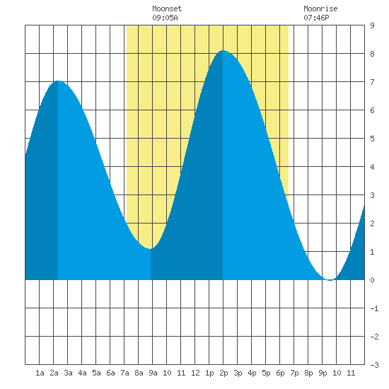 Palo Alto tide chart for Tuesday, October 11, 2022