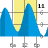 Palo Alto tide chart for Tuesday, October 11, 2022