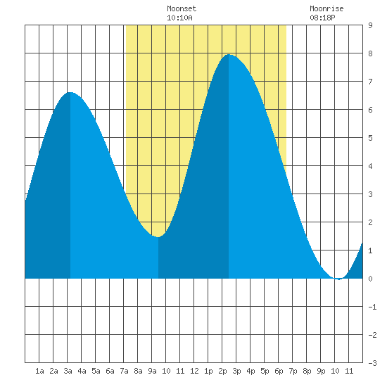 Palo Alto tide chart for Wednesday, October 12, 2022
