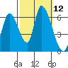 Palo Alto tide chart for Wednesday, October 12, 2022