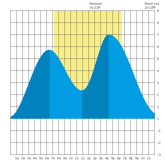 Palo Alto tide chart for Saturday, October 15, 2022