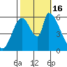 Palo Alto tide chart for Sunday, October 16, 2022
