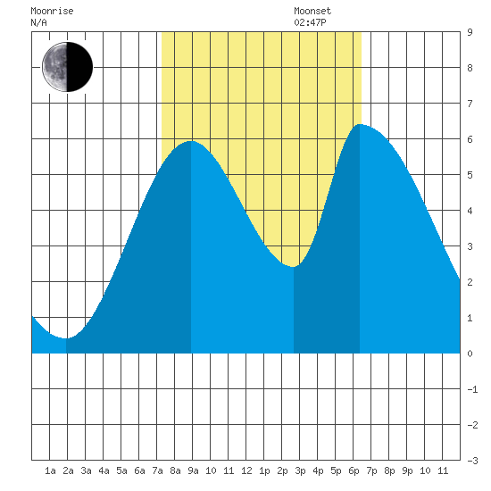 Palo Alto tide chart for Monday, October 17, 2022