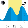 Palo Alto tide chart for Monday, October 17, 2022