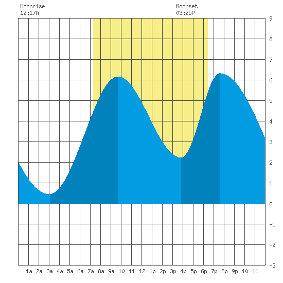 Palo Alto tide chart for Tuesday, October 18, 2022