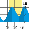 Palo Alto tide chart for Tuesday, October 18, 2022