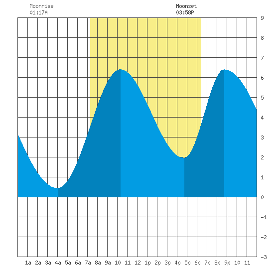 Palo Alto tide chart for Wednesday, October 19, 2022