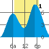 Palo Alto tide chart for Saturday, October 1, 2022