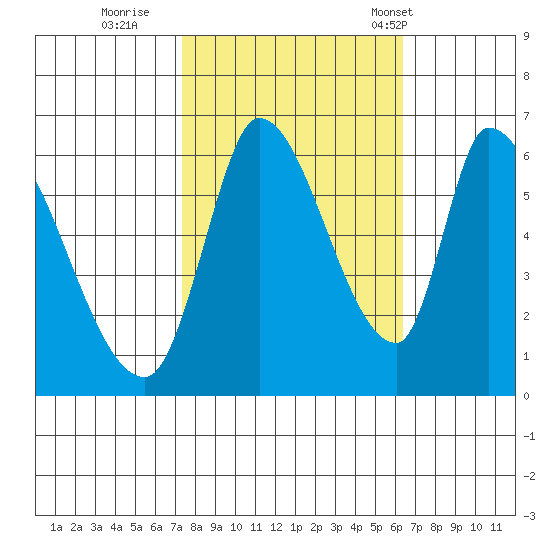 Palo Alto tide chart for Friday, October 21, 2022