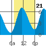 Palo Alto tide chart for Friday, October 21, 2022