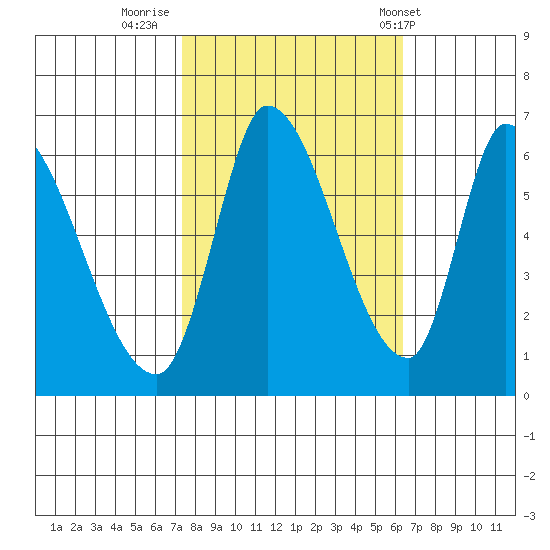 Palo Alto tide chart for Saturday, October 22, 2022