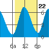 Palo Alto tide chart for Saturday, October 22, 2022