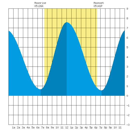 Palo Alto tide chart for Sunday, October 23, 2022