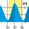Palo Alto tide chart for Sunday, October 23, 2022